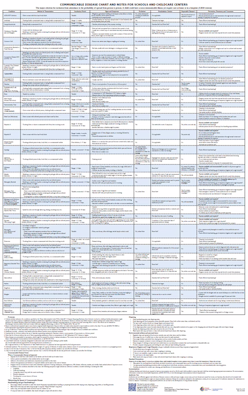 Communicable Disease Chart and Notes for Schools and Child-Care Centers Poster.